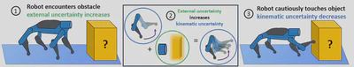 Figure 1. Upon detection of an obstacle, external uncertainty (vision) increases. This uncertainty will be transferred to internal uncertainty (kinematic). The agent then minimizes kinematic uncertainty by making contact with the obstacle.