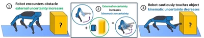 Figure 1. Upon detection of an obstacle, external uncertainty (vision) increases. This uncertainty will be transferred to internal uncertainty (kinematic). The agent then minimizes kinematic uncertainty by making contact with the obstacle.
